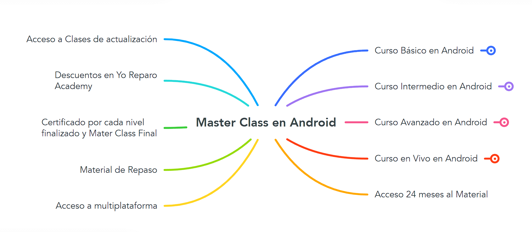 Master Class en Android – Yo Reparo Academy